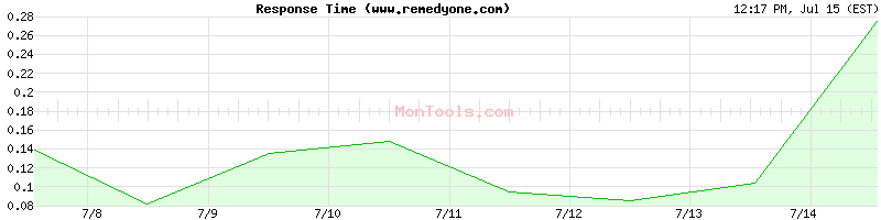 www.remedyone.com Slow or Fast