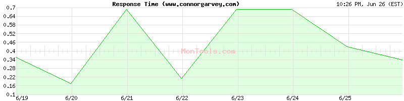 www.connorgarvey.com Slow or Fast