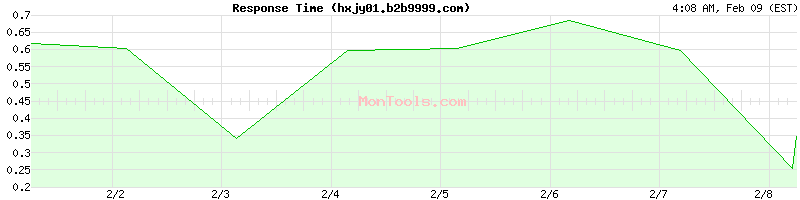 hxjy01.b2b9999.com Slow or Fast