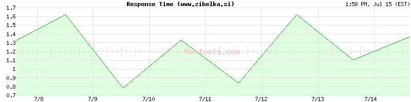 www.zibelka.si Slow or Fast