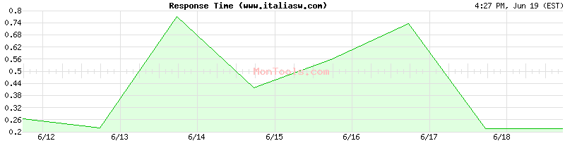 www.italiasw.com Slow or Fast