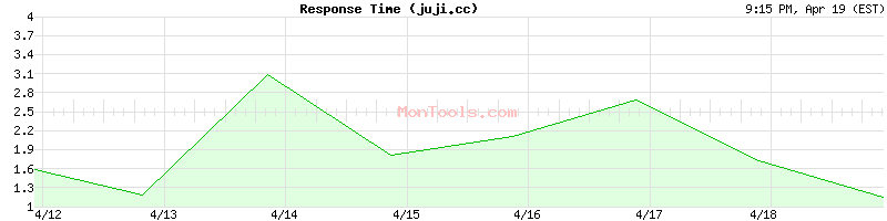 juji.cc Slow or Fast