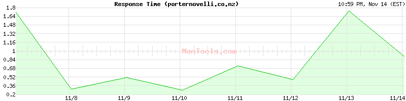 porternovelli.co.nz Slow or Fast