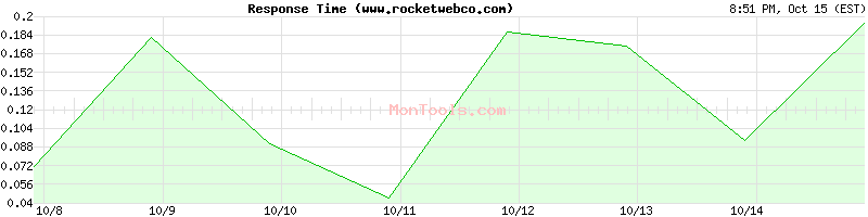www.rocketwebco.com Slow or Fast