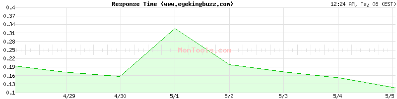 www.eyekingbuzz.com Slow or Fast