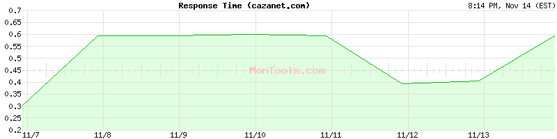 cazanet.com Slow or Fast