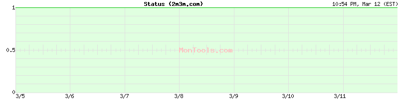 2m3m.com Up or Down