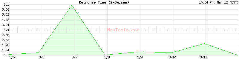 2m3m.com Slow or Fast