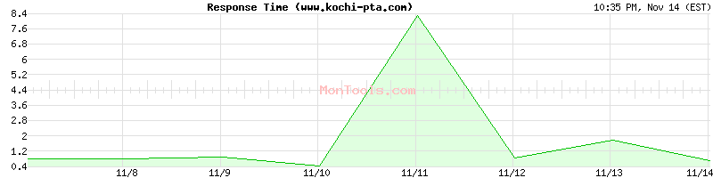 www.kochi-pta.com Slow or Fast