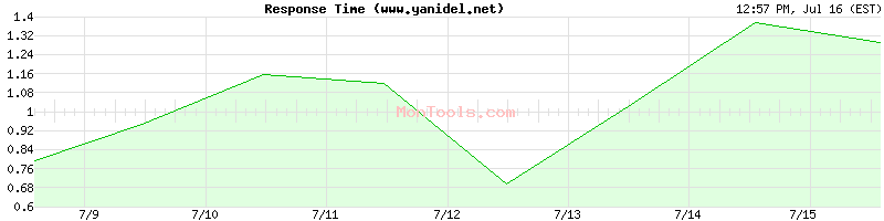 www.yanidel.net Slow or Fast