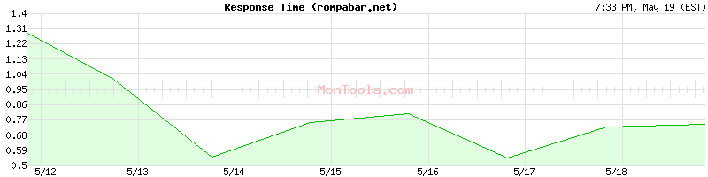 rompabar.net Slow or Fast