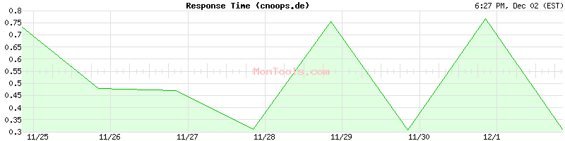 cnoops.de Slow or Fast