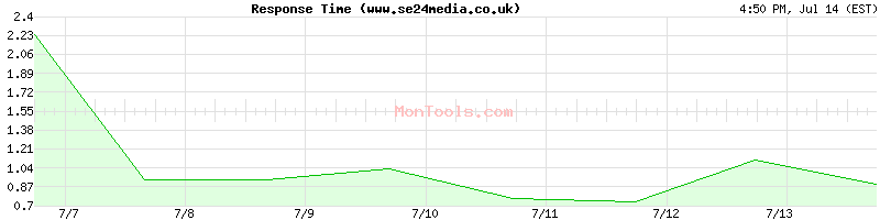 www.se24media.co.uk Slow or Fast
