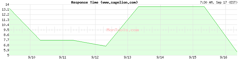 www.sagelion.com Slow or Fast