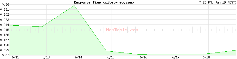 sites-web.com Slow or Fast