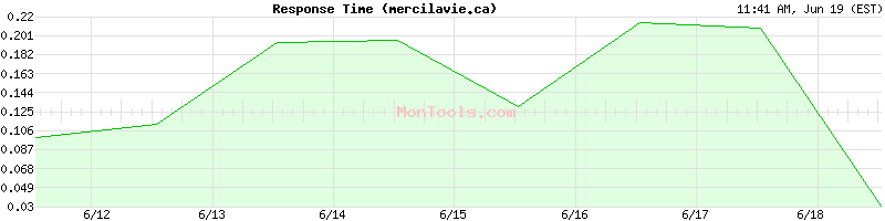 mercilavie.ca Slow or Fast