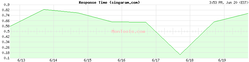 singaram.com Slow or Fast