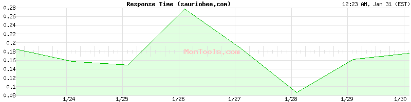 sauriobee.com Slow or Fast