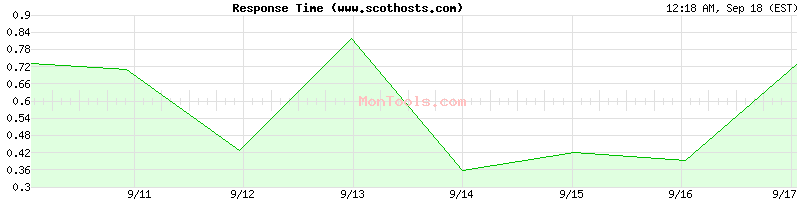 www.scothosts.com Slow or Fast