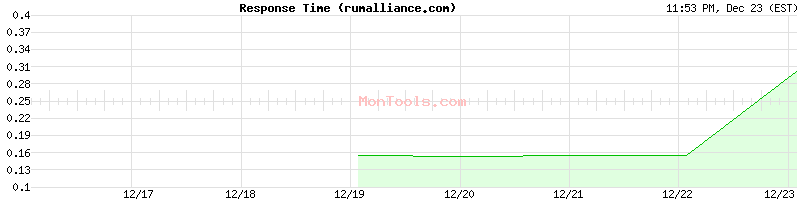 rumalliance.com Slow or Fast