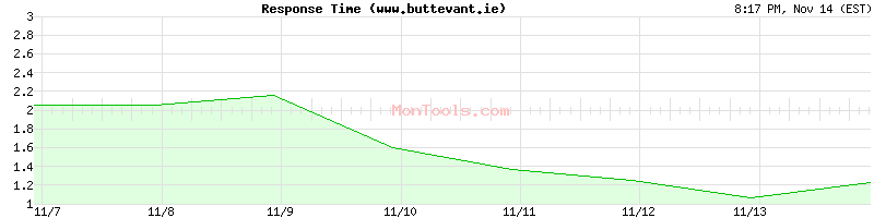 www.buttevant.ie Slow or Fast