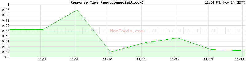 www.commediait.com Slow or Fast