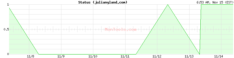 julianyland.com Up or Down