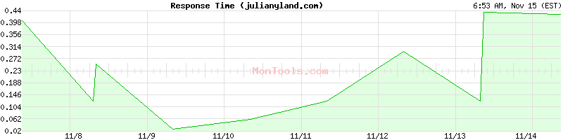 julianyland.com Slow or Fast