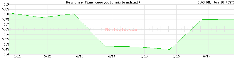 www.dutchairbrush.nl Slow or Fast