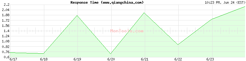 www.qiangchina.com Slow or Fast
