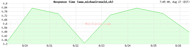 www.michaelrenold.ch Slow or Fast