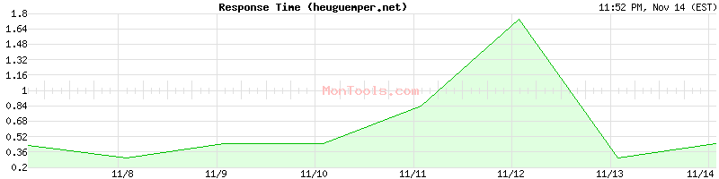 heuguemper.net Slow or Fast