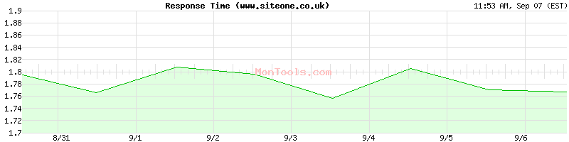 www.siteone.co.uk Slow or Fast