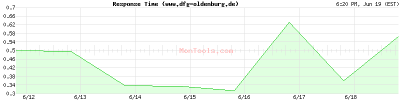 www.dfg-oldenburg.de Slow or Fast