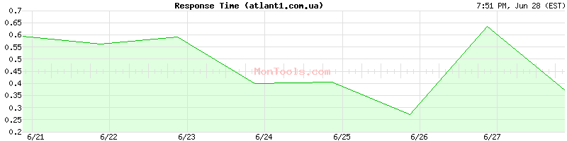 atlant1.com.ua Slow or Fast