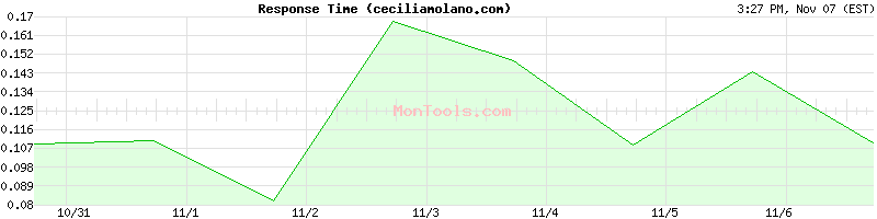 ceciliamolano.com Slow or Fast
