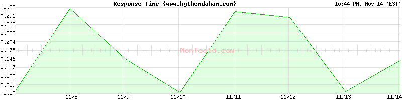 www.hythemdaham.com Slow or Fast