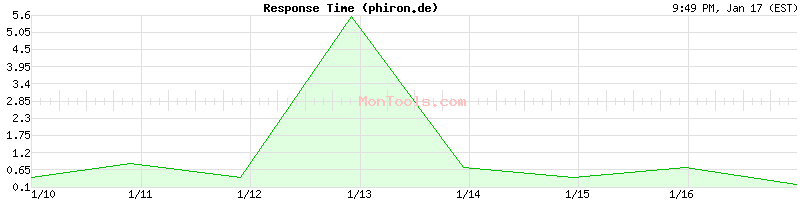 phiron.de Slow or Fast