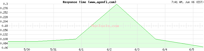 www.agenfi.com Slow or Fast