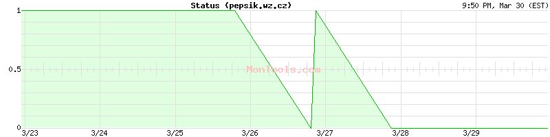 pepsik.wz.cz Up or Down