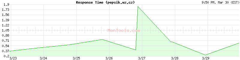 pepsik.wz.cz Slow or Fast