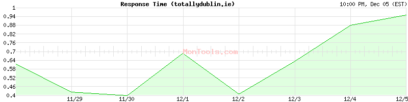 totallydublin.ie Slow or Fast