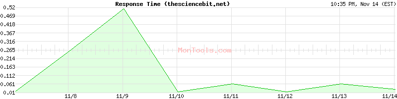 thesciencebit.net Slow or Fast