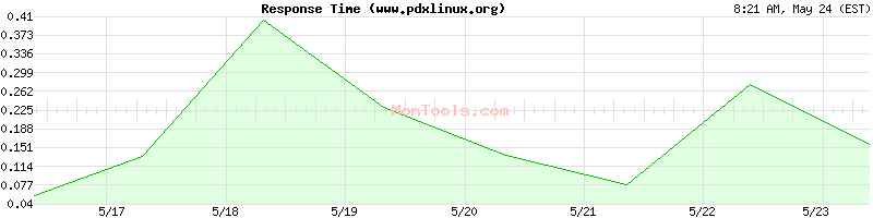 www.pdxlinux.org Slow or Fast