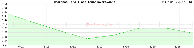 fans.tamerlovers.com Slow or Fast