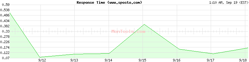 www.sposto.com Slow or Fast