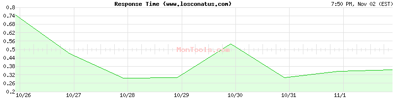 www.losconatus.com Slow or Fast