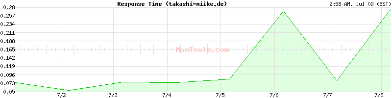 takashi-miike.de Slow or Fast
