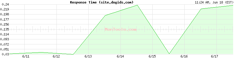 site.dogids.com Slow or Fast