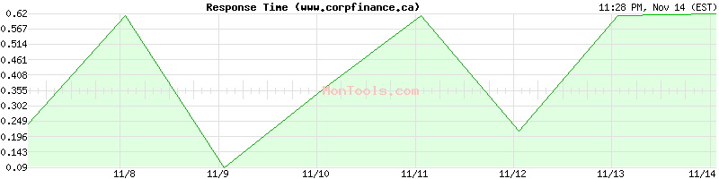 www.corpfinance.ca Slow or Fast